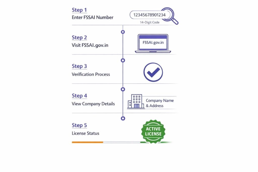 FSSAI license verification tool India - checking supplement authenticity